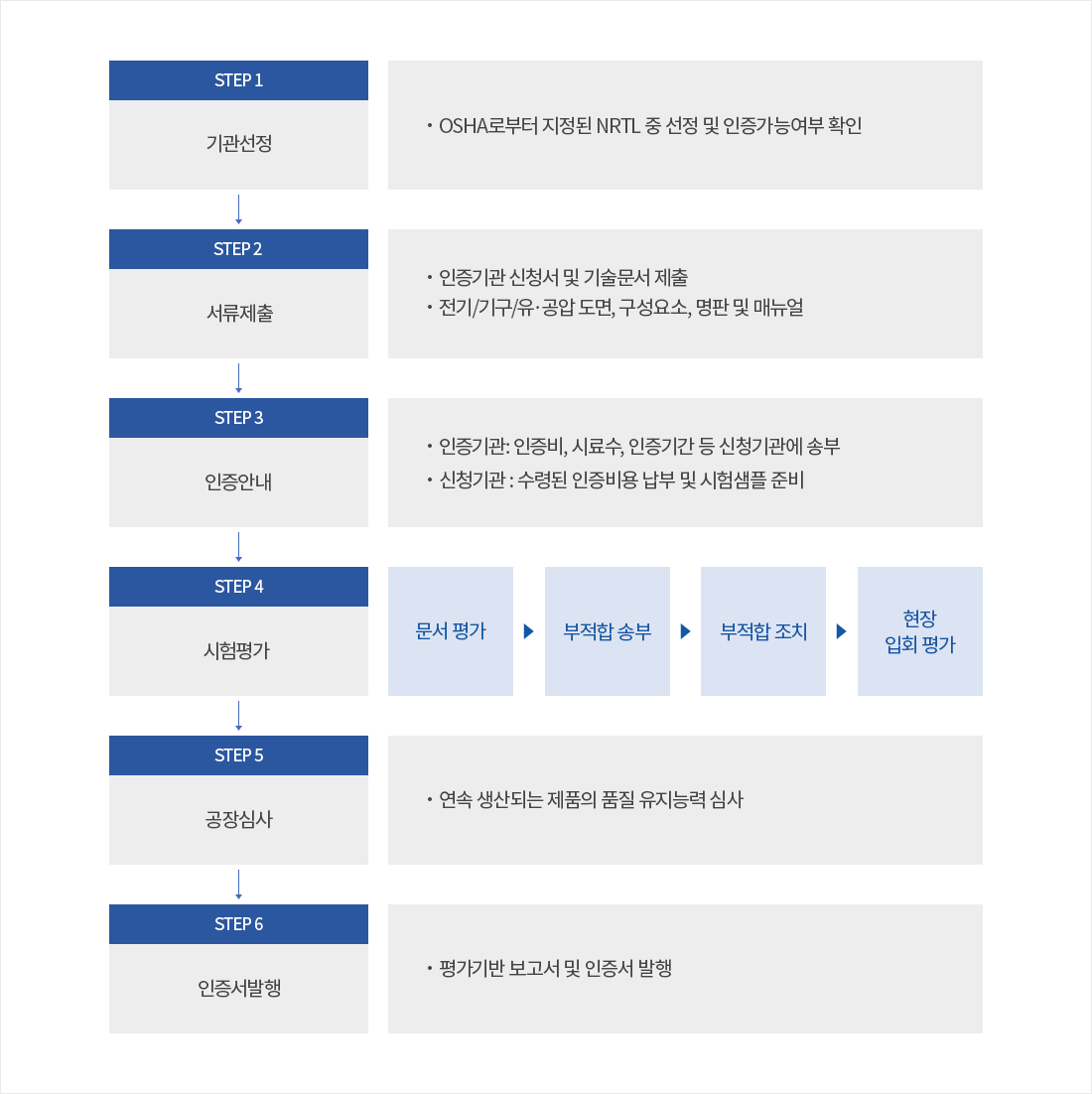  STEP 1 기관선정-OSHA로부터 지정된 NRTL 중 선정 및 인증가능여부 확인 / STEP 2 서류제출-인증기관 신청서 및 기술문서 제출 전기/기구/유·공압 도면, 구성요소, 명판 및 매뉴얼 / STEP 3 인증안내-인증기관: 인증비, 시료수, 인증기간 등 신청기관에 송부 신청기관 : 수령된 인증비용 납부 및 시험샘플 준비 / STEP 4 시험평가-문서 평가  >  부적합 송부 > 부적합 조치 >  현장 입회 평가 / STEP 5 공장심사-	연속 생산되는 제품의 품질 유지능력 심사 / STEP 6 인증서발행-평가기반 보고서 및 인증서 발행 