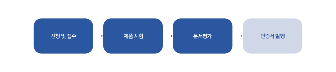 신청 및 접수 →제품 시험 →문서평가 →인증서 발행 