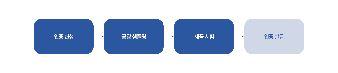 인증 신청 →	공장 샘플링 →	제품 시험 →	인증 발급 