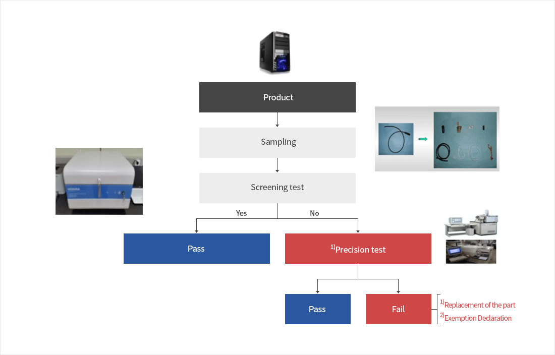 Product (제품): 제품이 첫 번째 단계로 들어옵니다. /Sampling (샘플링): 제품의 샘플이 선택되어 다음 검사 단계로 넘어갑니다. /Screening test (스크리닝 테스트): 샘플링된 제품이 스크리닝 테스트를 받습니다. 이 테스트를 통해 초기 선별 검사를 진행합니다. /Yes/No 결과: 스크리닝 테스트 결과에 따라 두 가지 경로로 나뉩니다: /Yes (합격): 제품이 테스트를 통과하여 Pass (합격) 경로로 진행됩니다. /No (불합격): 제품이 스크리닝 테스트에서 불합격하여 추가 테스트인 **Precision test (정밀 테스트)**로 이동합니다. /Precision test (정밀 테스트): 스크리닝 테스트에서 불합격한 제품은 더 정밀한 검사를 받게 됩니다. /Pass/Fail 결과: 정밀 테스트 결과에 따라 다시 두 가지로 나뉩니다: /Pass (합격): 제품이 정밀 테스트에서 통과되면 Pass (합격) 경로로 진행됩니다. /Fail (불합격): 제품이 정밀 테스트에서도 불합격하면 Fail (불합격) 처리됩니다. /정밀 테스트 불합격 시 처리: /정밀 테스트에서 불합격한 경우 두 가지 처리 방법이 있습니다: /Replacement of the part (부품 교체): 불합격된 부분에 대한 부품 교체가 필요합니다. /Exemption Declaration (면제 선언): 면제 선언을 통해 부품을 교체하지 않고 다른 방식으로 처리할 수 있습니다.