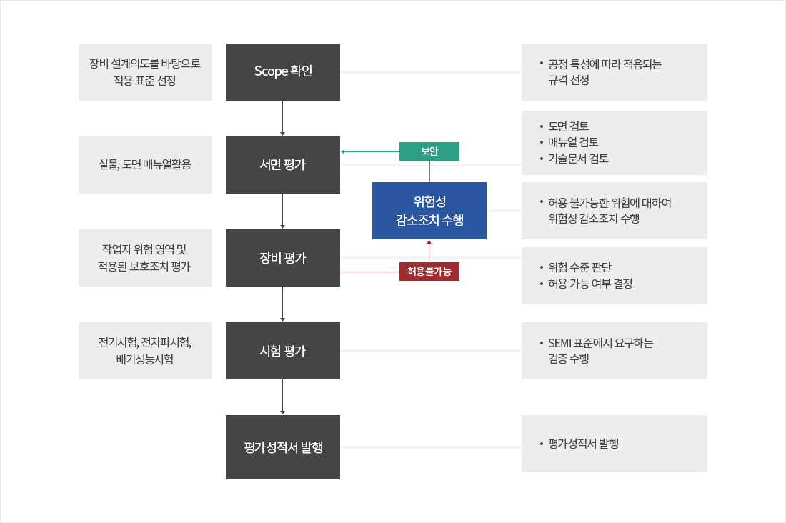  Scope 확인-공정 특성에 따라 적용되는 규격을 선정하고, 그 규격을 기반으로 인증 절차를 시작합니다./서면 평가-도면, 매뉴얼, 기술문서 등을 검토하여 평가를 진행합니다. 위험성 감소조치 수행: 서면 평가 과정에서 위험성이 발견되면, 허용 가능한 위험인지 여부를 판단하여 위험성 감소 조치를 시행합니다. 허용 불가능한 위험일 경우 추가적인 조치가 필요합니다. / 장비 평가-실제 장비에 대해 검토하고 위험성을 평가합니다. 작업자 위험 영역 및 위험성 보호조치를 함께 평가합니다. 위험성 감소조치 수행: 장비 평가에서 허용 불가능한 위험이 발견되면, 위험성 감소 조치를 진행합니다. /시험 평가-SEMI(반도체 산업 장비 및 재료 국제 표준)에서 요구하는 검증을 수행합니다. 저기시험, 전자시험, 배기성능시험 등 여러 가지 시험을 통해 평가를 진행합니다. / 평가성적서 발행-최종적으로 모든 평가가 완료되면 평가 성적서를 발행하여 절차를 마무리합니다.
