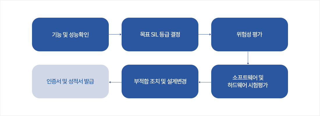 기능 및 성능확인 > 목표 SIL 등급 결정 > 위험성 평가 >  소프트웨어 및 하드웨어 시험평가 >  부적합 조치 및 설계변경 > 인증서 및 성적서 발급