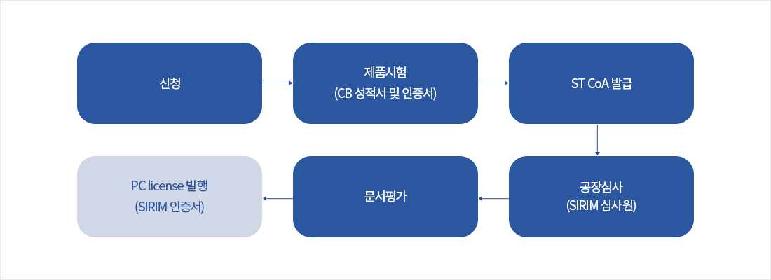 신청 → 제품시험 (CB 성적서 및 인증서) → ST CoA 발급 → 공장심사 (SIRIM 심사원) → 문서평가 → PC license 발행 (SIRIM 인증서) 