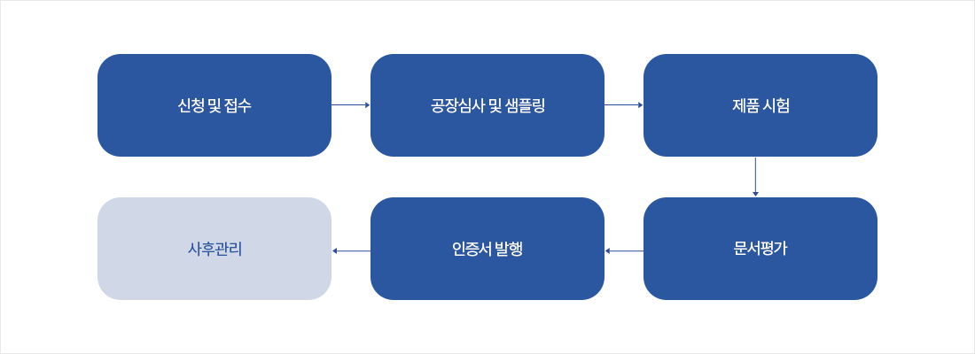 신청 및 접수 →공장심사 및 샘플링 →제품 시험 →문서평가 →인증서 발행 →사후관리 