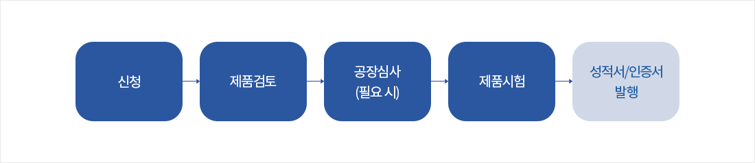 신청 → 제품검토 → 공장심사(필요 시) → 제품시험 → 성적서/인증서 발행