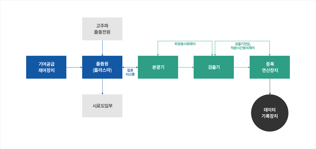 ICP 방출분석장치의 개략도
