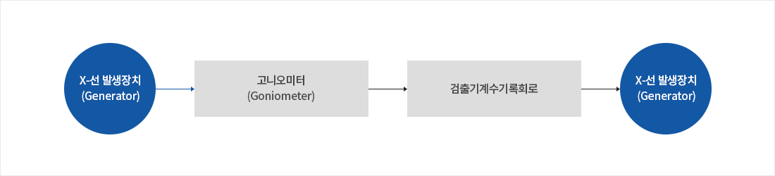X-선 회절계의 일반적인 구조