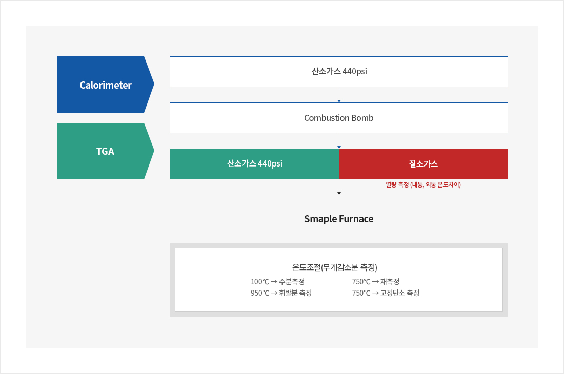 공업분석 - 장비분석 개요도
