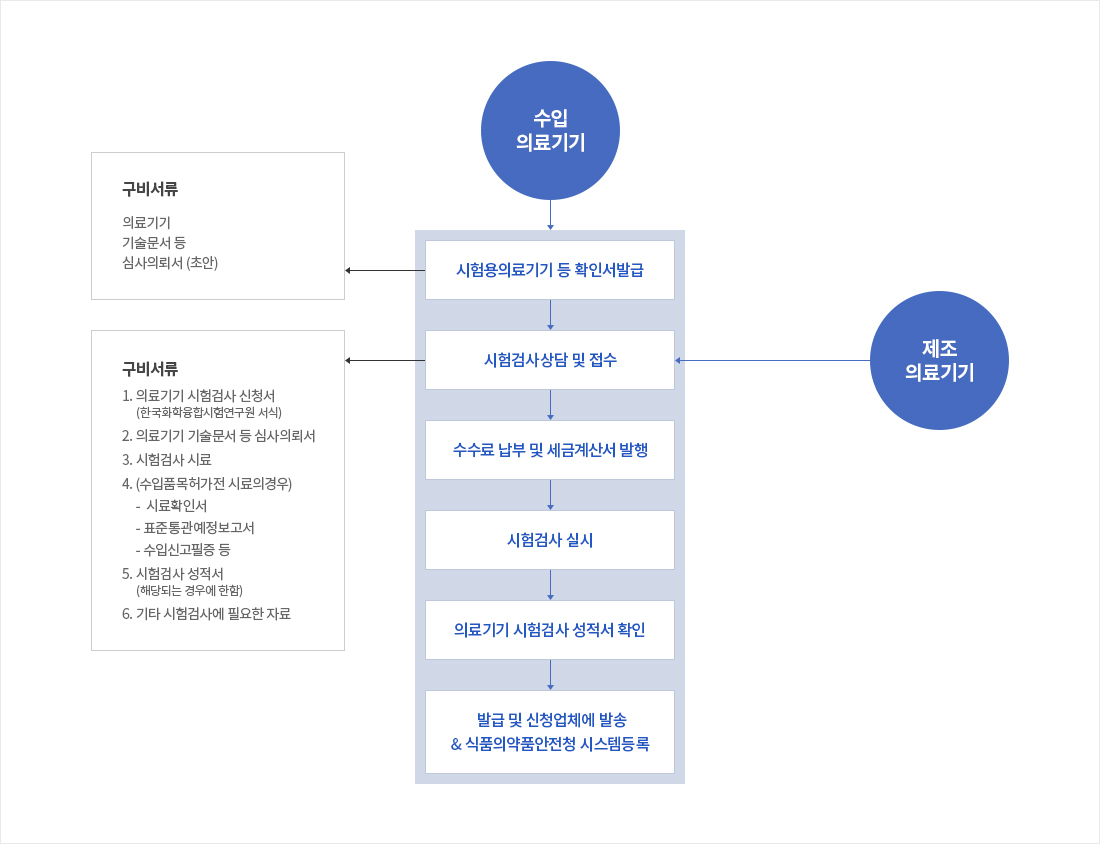 의료기기 시험검사 절차도