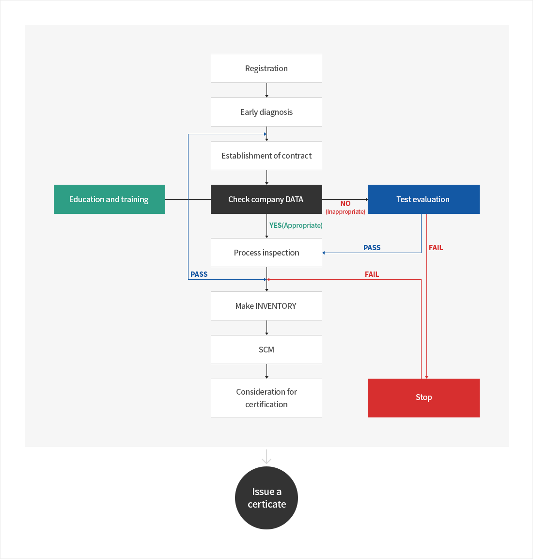 석면Free 인증절차도