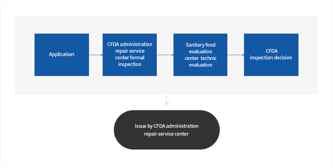 신청 → CFDA 행정수리,서비스센터 형식검사 → 보건식품 심사센터 기술심사 → CFDA 심사결정 → CFDA 행정수리 서비스센터 발급