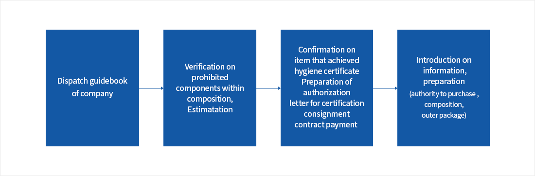 업체문의(안내서 발송) → 성분내 금지성분, 제한 성분 함유 여부 검토, 견적 → 위생증 취득 품목 확정/인증대행계약/대행비납부/수권서 준비 → 자료안내, 준비(수권서, 성분, 외포장)