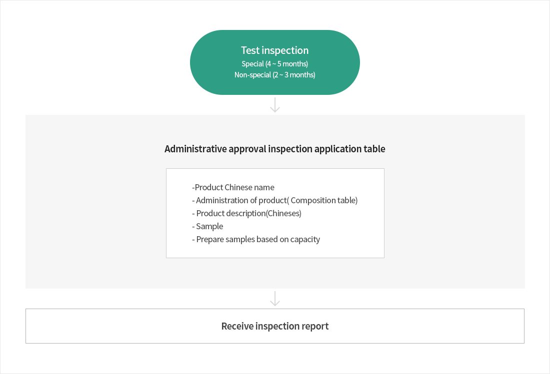 시험검사(특수:4~5개월, 비특수:2~3개월) → 행정허가 검사 신청표[제품 중문명, 제품처방(성분표), 제품설명서(중문), 제품샘플. *제품 용량에 따라 필요한 샘플 수량 준비] → 검사보고서 수령