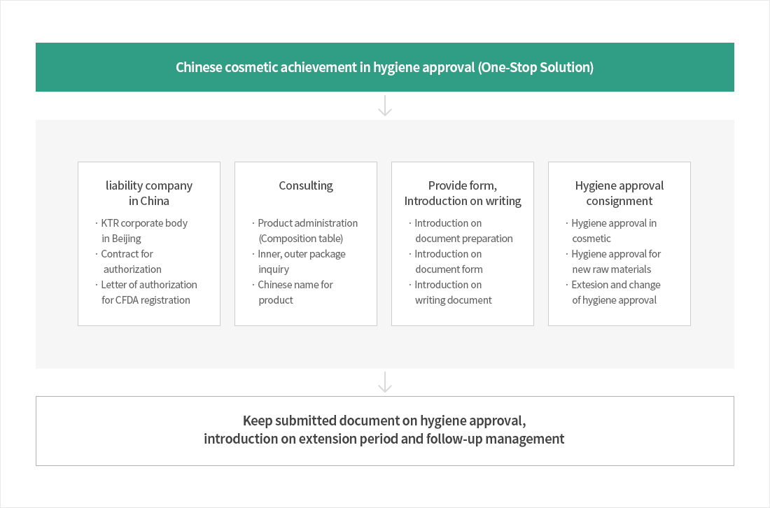 화장품류 위생허가를 위한 원스탑 솔루션 절차도