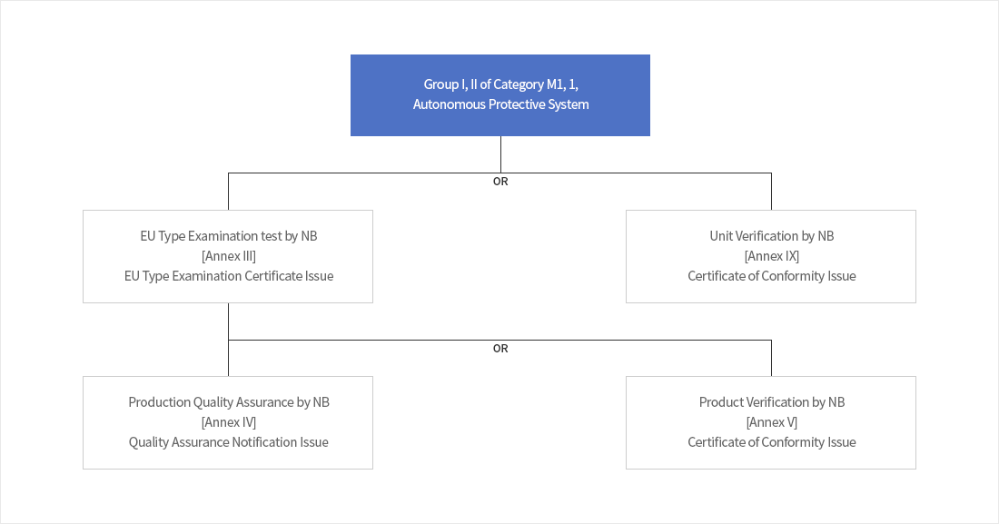 Group I, II의 Category M1, 1, Autonomous Protective System 절차도