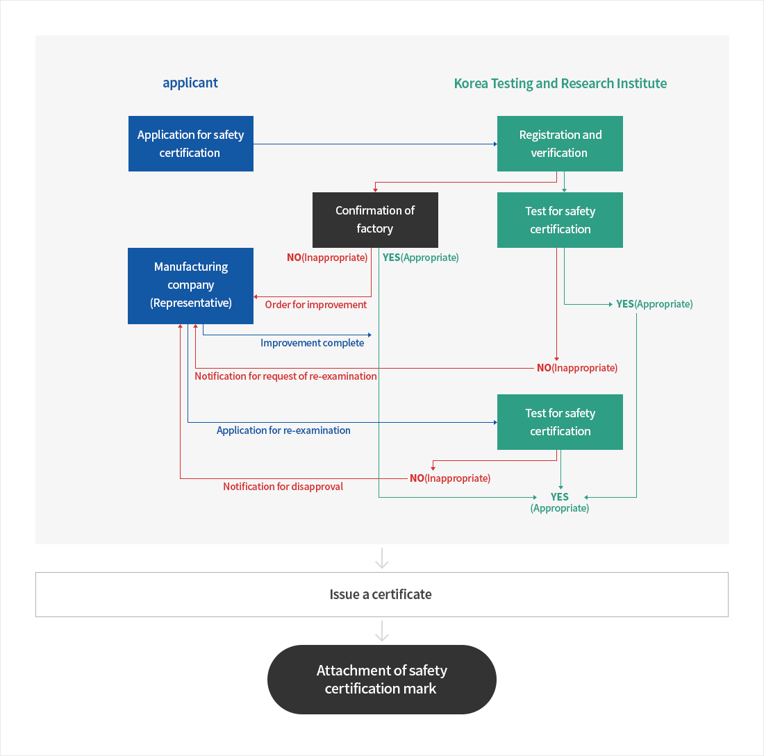 안전인증 신청절차