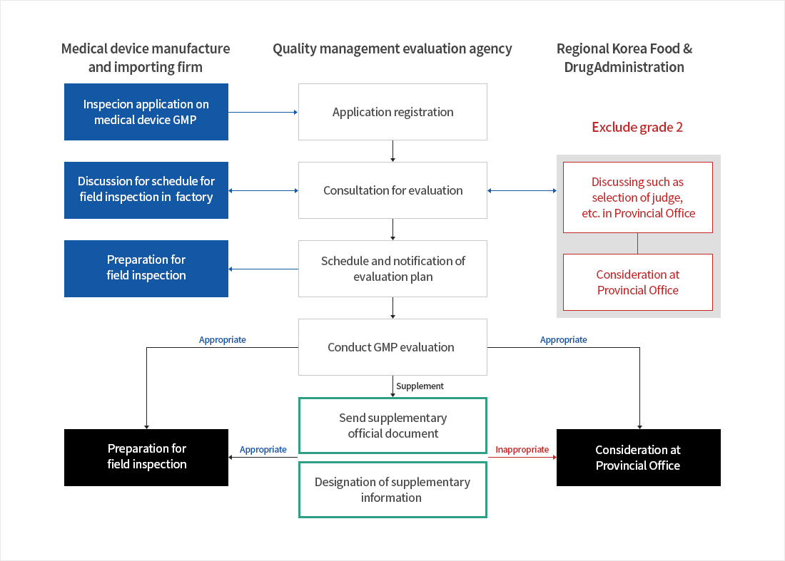 의료기기 GMP 인정업무 처리절차