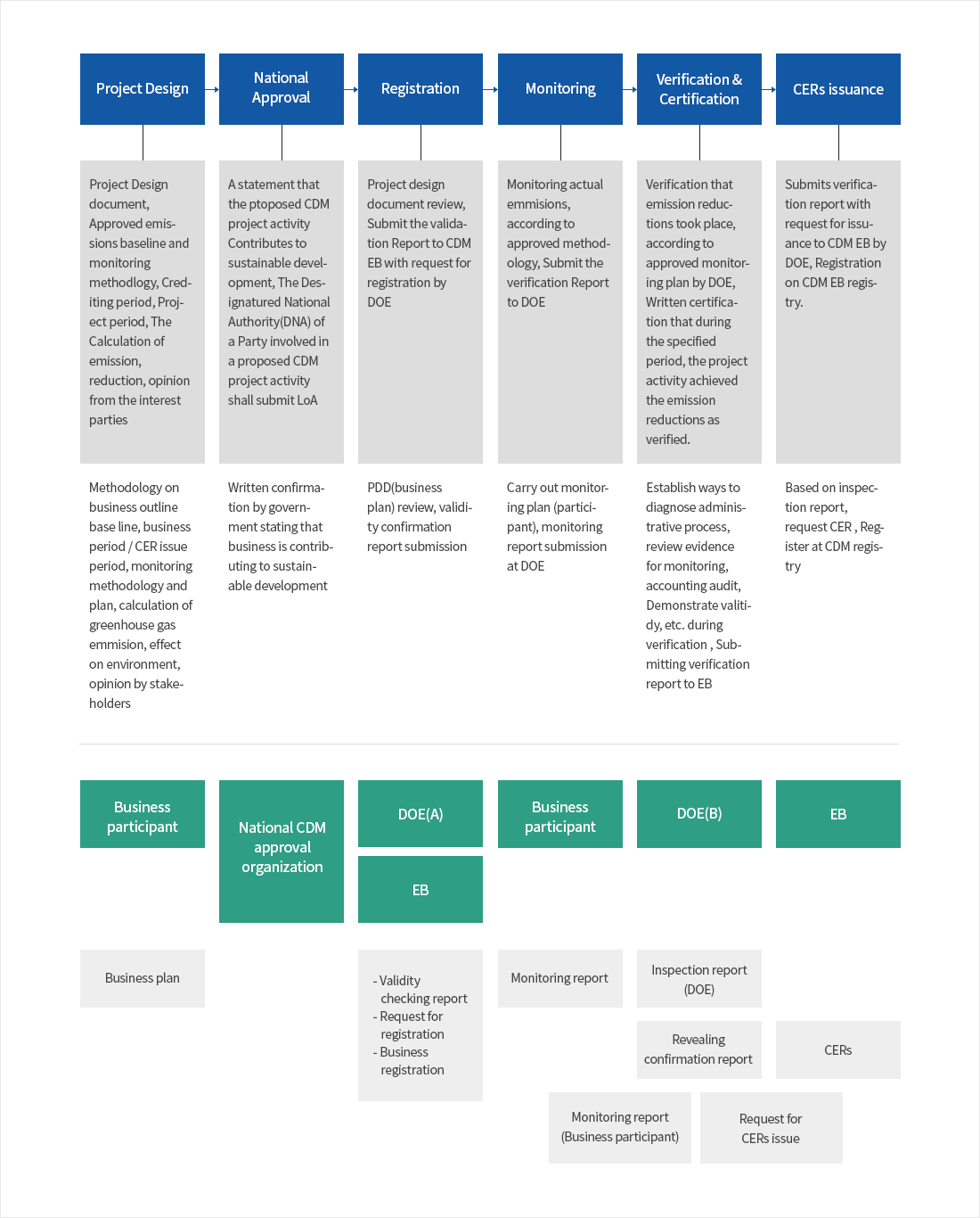 CDM 사업의 절차도