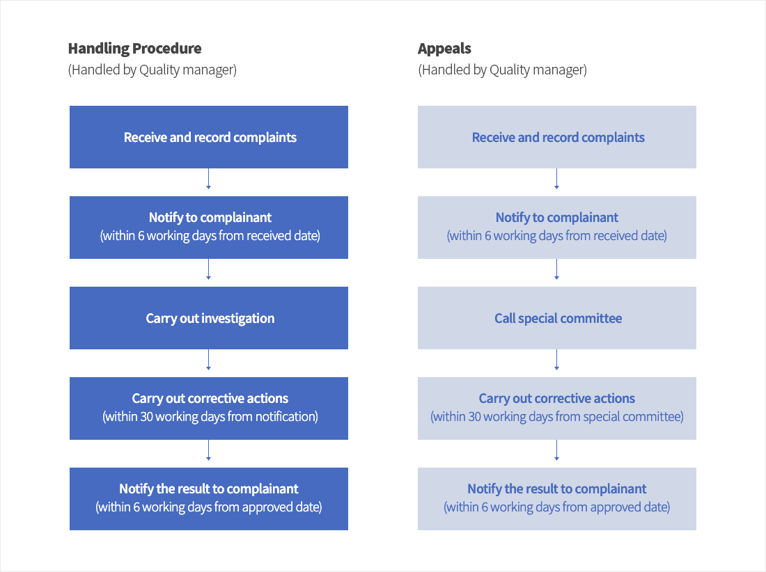 Handling Procedures & Appeals