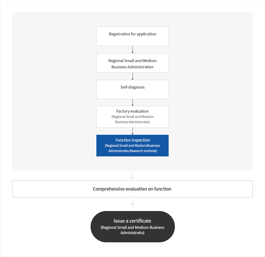 신청접수 → 지방중소기업청 → 자가진단 → 공장심사(지방중소기업청) → 성능검사(지방중소기업청, 시험연구원) → 성능인증종합평가 → 인증서발급(지방중소기업청)