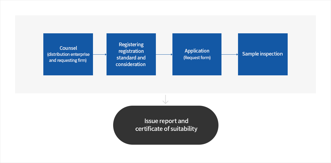 상담(유통업체 및 의뢰업체) → 등록표준 등록 및 심의 → 신청(의뢰자) → 샘플검사 → 성적서 및 적합성 증명서 발급