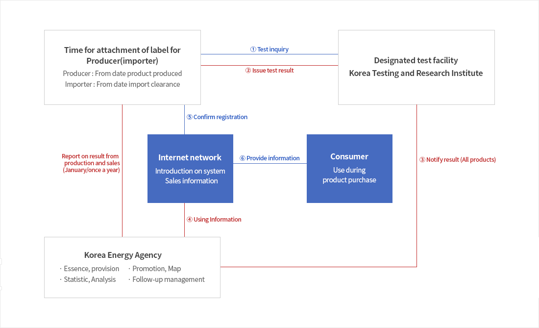 등급 신고 절차도