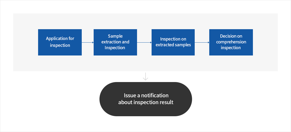 1.검사신청 → 2.시료채취 및 출장검사 → 3.채취시료시험 → 4.종합검사 적부판정 → 5.검사결과 통지서 발급