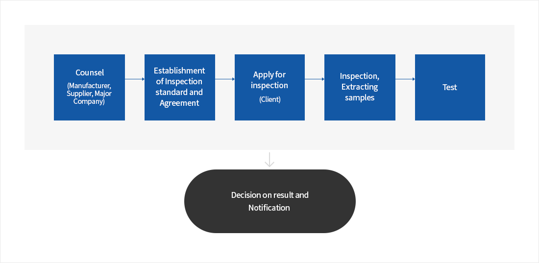 1.상담(생산업체, 납품업체, 수요업체) → 2.검사기준 제정 및 협약 → 3.검사신청(의뢰자) → 4.검사, 시료 체취 → 5.시험 → 6.결과판정 및 통보
