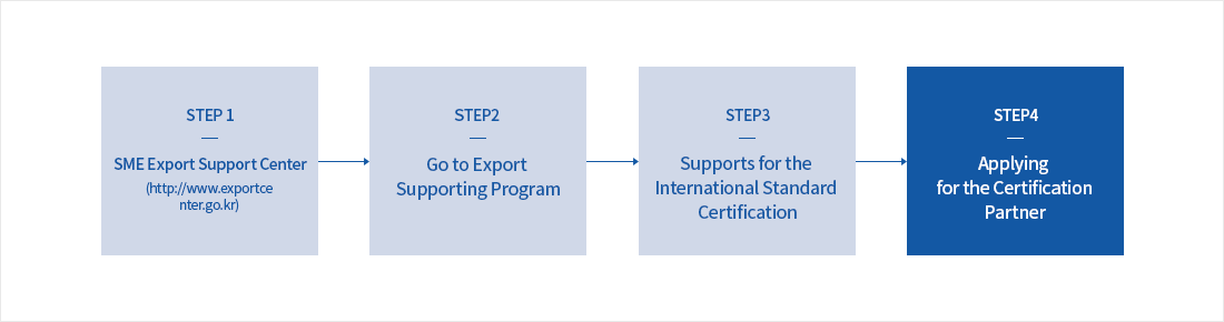 신청방법:중소기업수출지원센터(http://www.exportcenter.go.kr)→수출지원사업 바로가기→해외규격인증획득 지원→인증동반자 지원신청