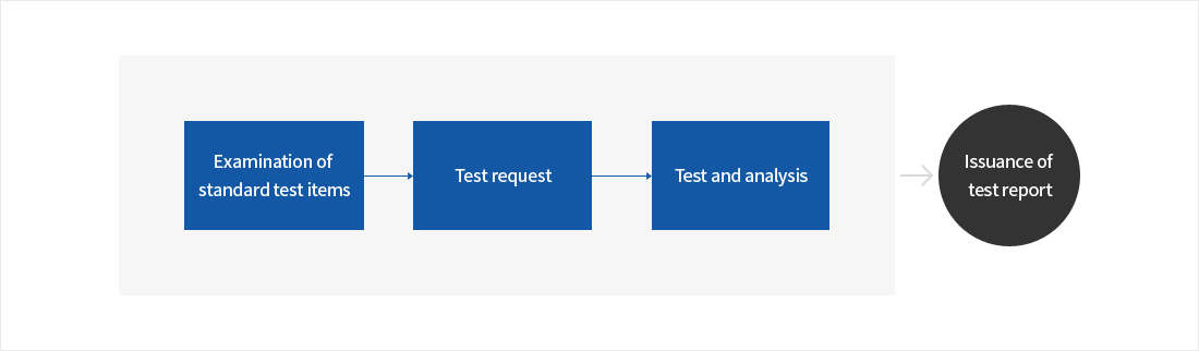 Procedure of task