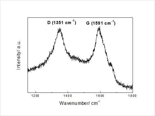 Qualitative analysis of organic substanbces (Raman analyzer)