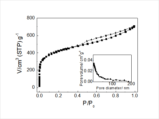 Checks the pore size of the sample (specific surface area analyzer)