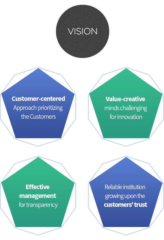 vision - 사람을 제일로 하는 사람중심,새로움에 도전하는 가치창출, 언제나 깨끗하게 맑은경영, 믿음으로 함께 크는 고객신뢰